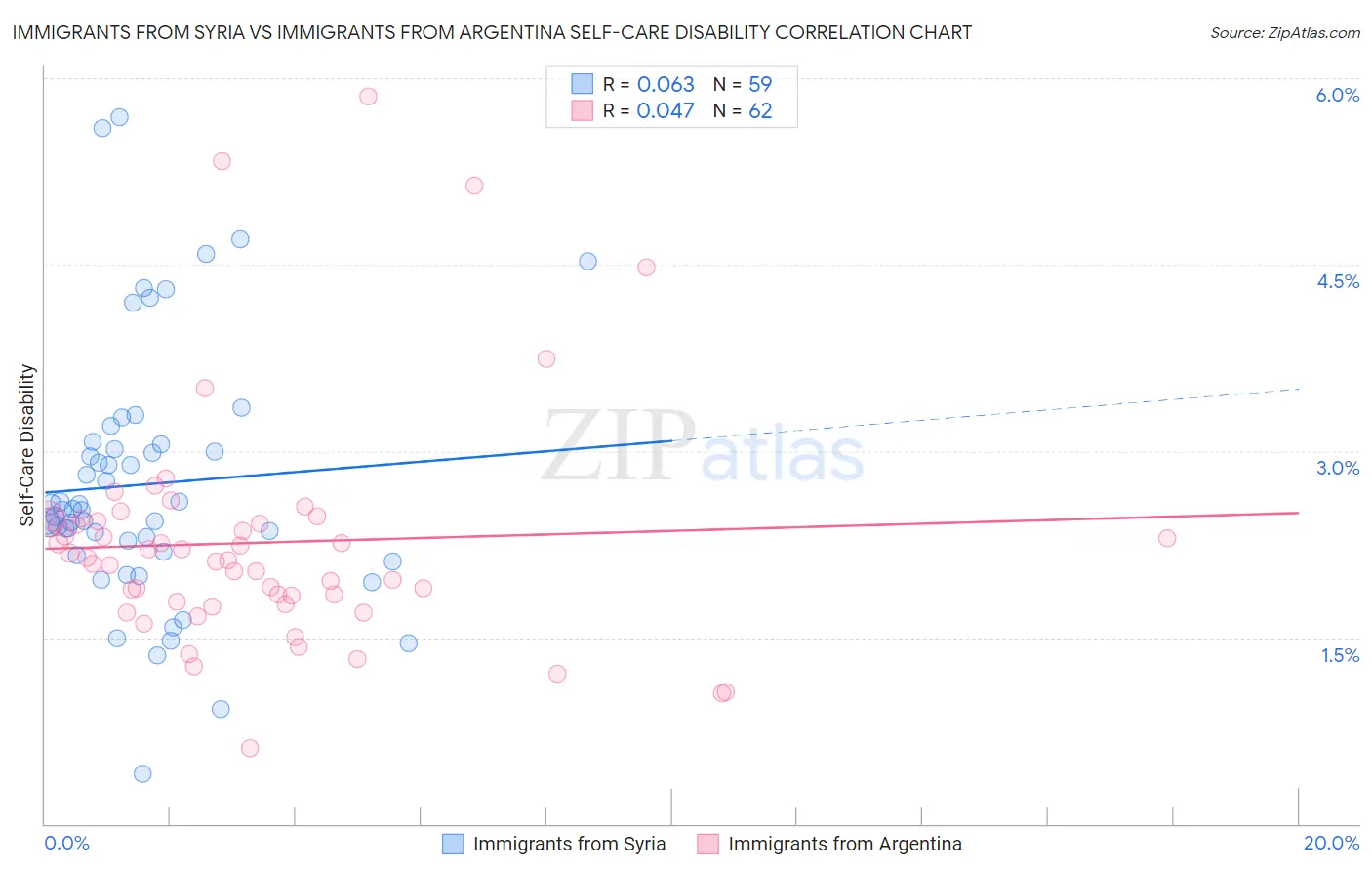 Immigrants from Syria vs Immigrants from Argentina Self-Care Disability