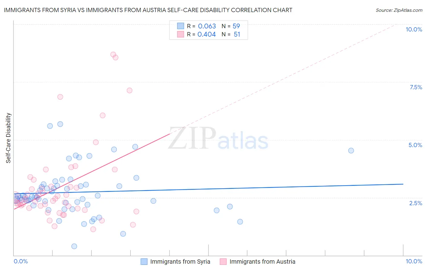 Immigrants from Syria vs Immigrants from Austria Self-Care Disability