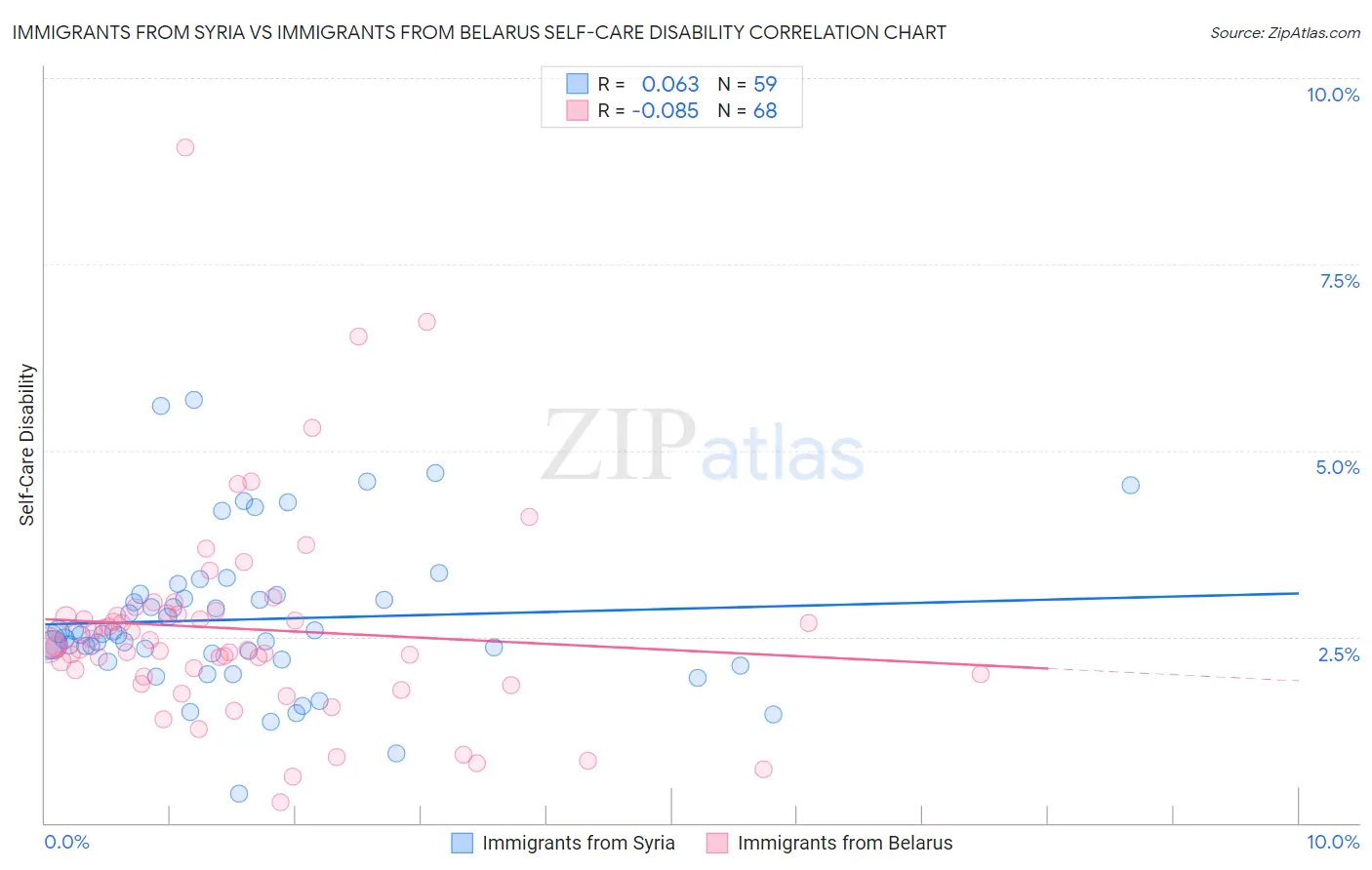 Immigrants from Syria vs Immigrants from Belarus Self-Care Disability