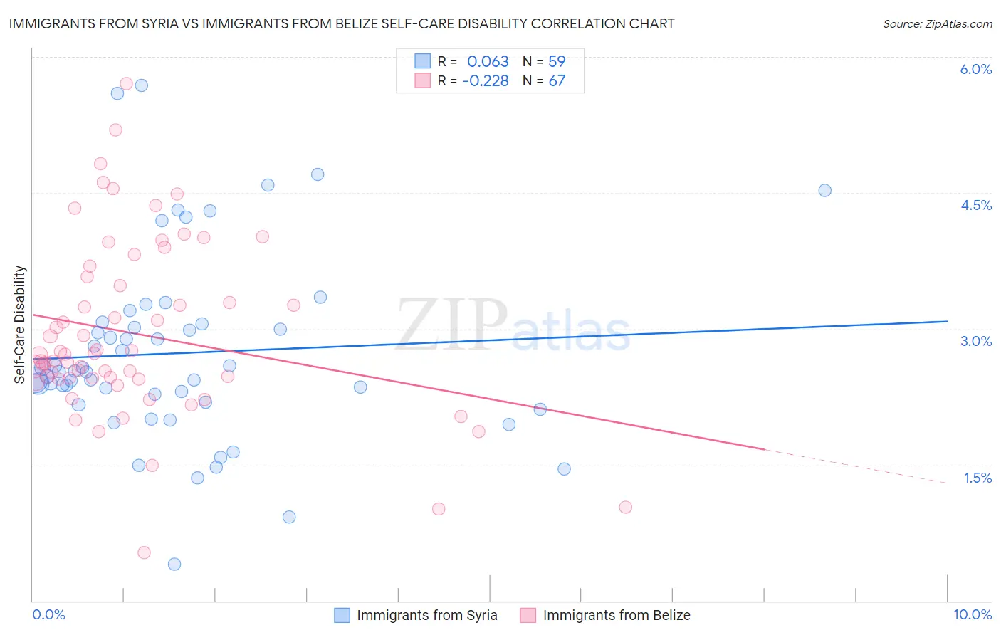 Immigrants from Syria vs Immigrants from Belize Self-Care Disability