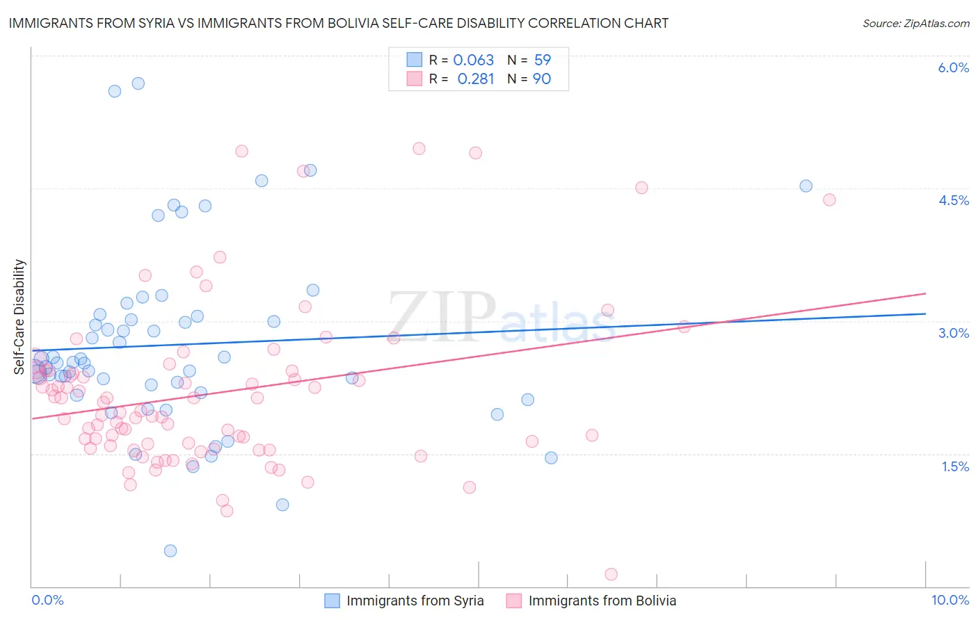 Immigrants from Syria vs Immigrants from Bolivia Self-Care Disability