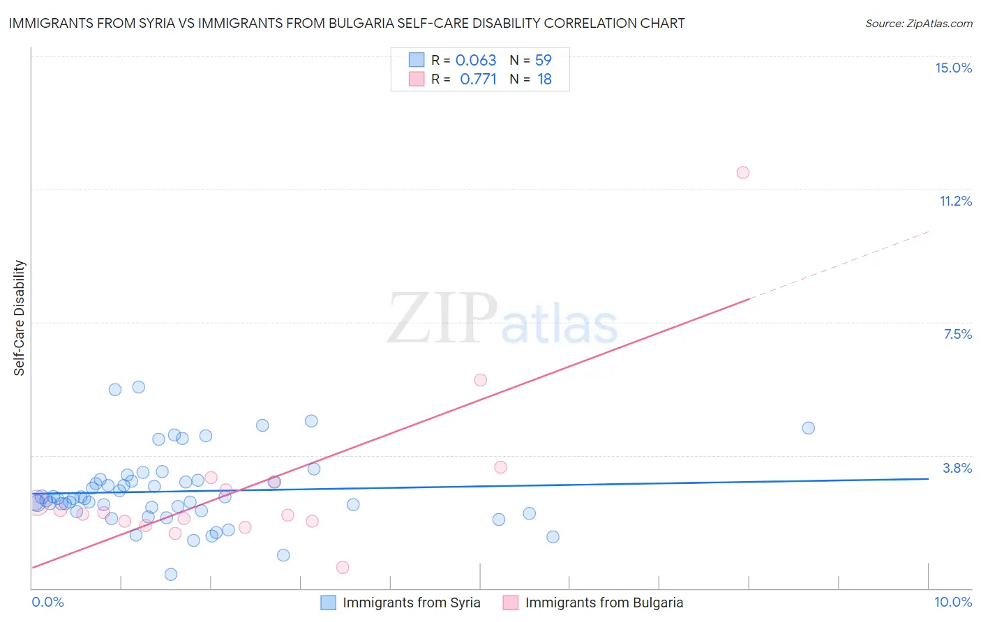 Immigrants from Syria vs Immigrants from Bulgaria Self-Care Disability