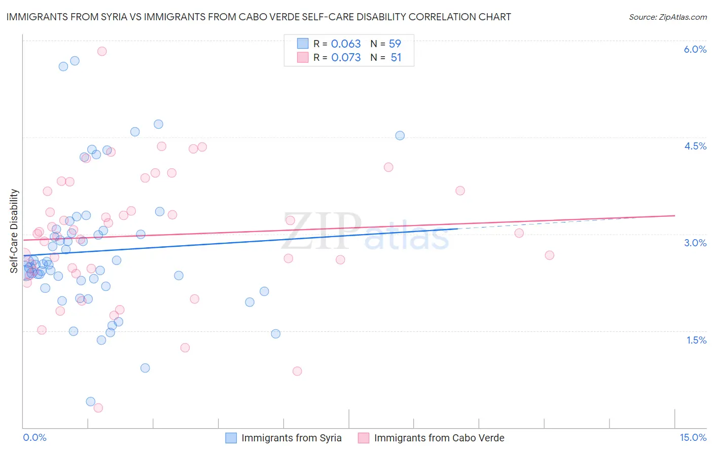 Immigrants from Syria vs Immigrants from Cabo Verde Self-Care Disability