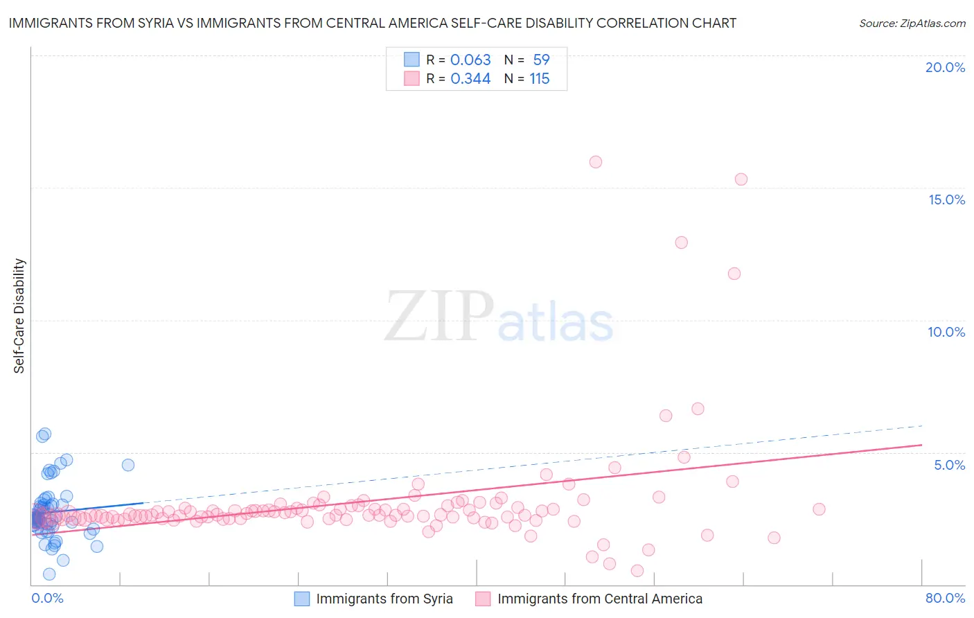 Immigrants from Syria vs Immigrants from Central America Self-Care Disability