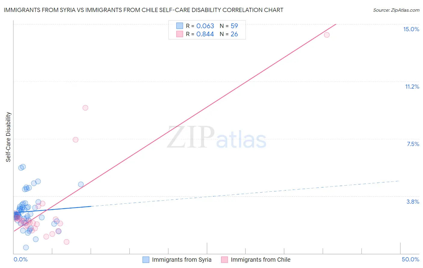 Immigrants from Syria vs Immigrants from Chile Self-Care Disability