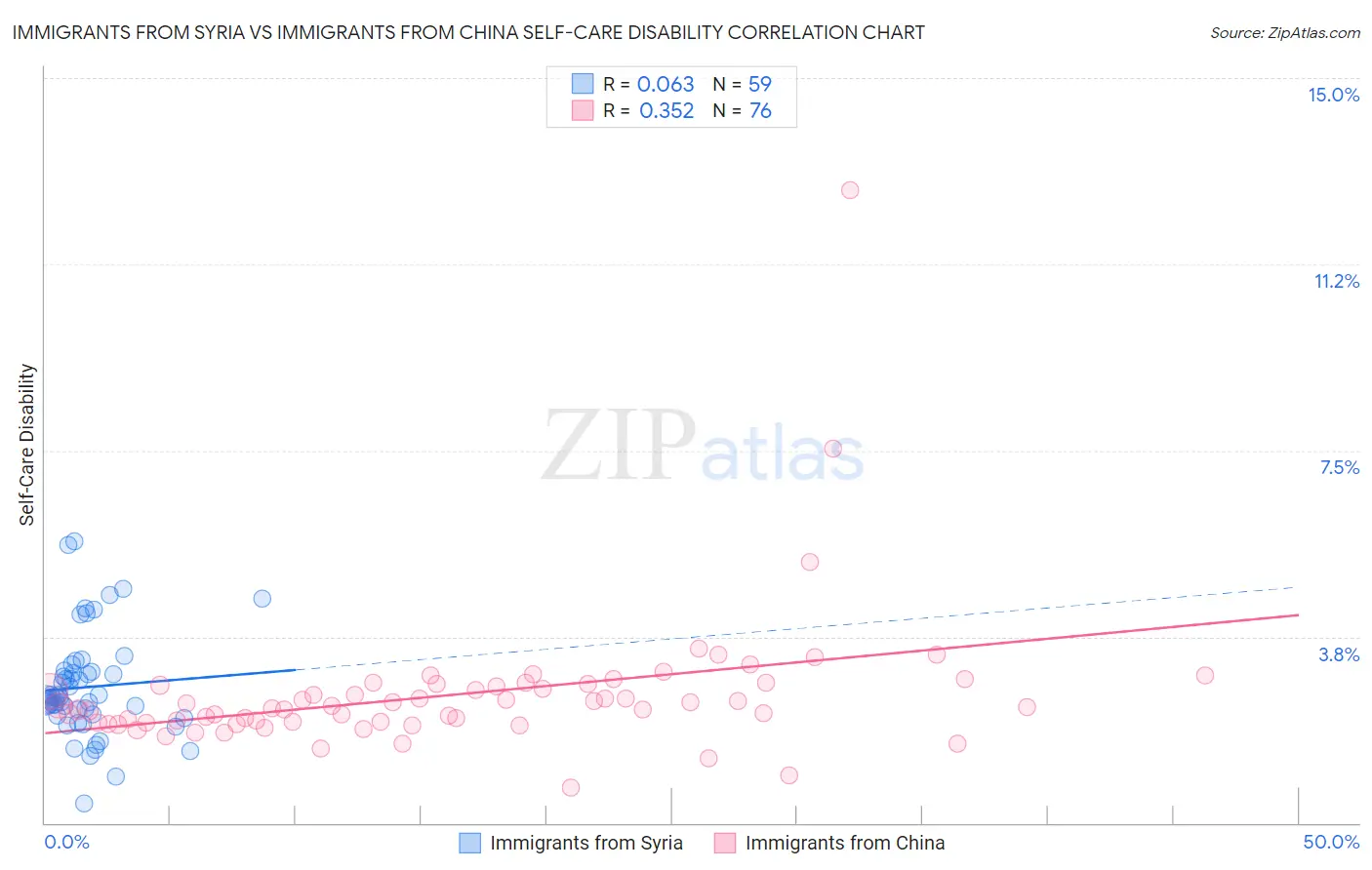 Immigrants from Syria vs Immigrants from China Self-Care Disability