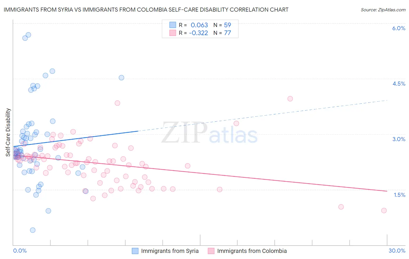 Immigrants from Syria vs Immigrants from Colombia Self-Care Disability