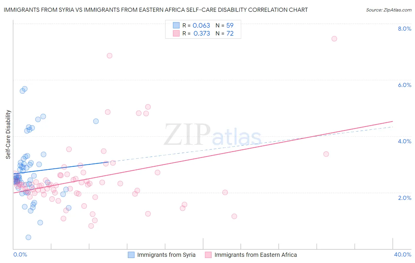 Immigrants from Syria vs Immigrants from Eastern Africa Self-Care Disability