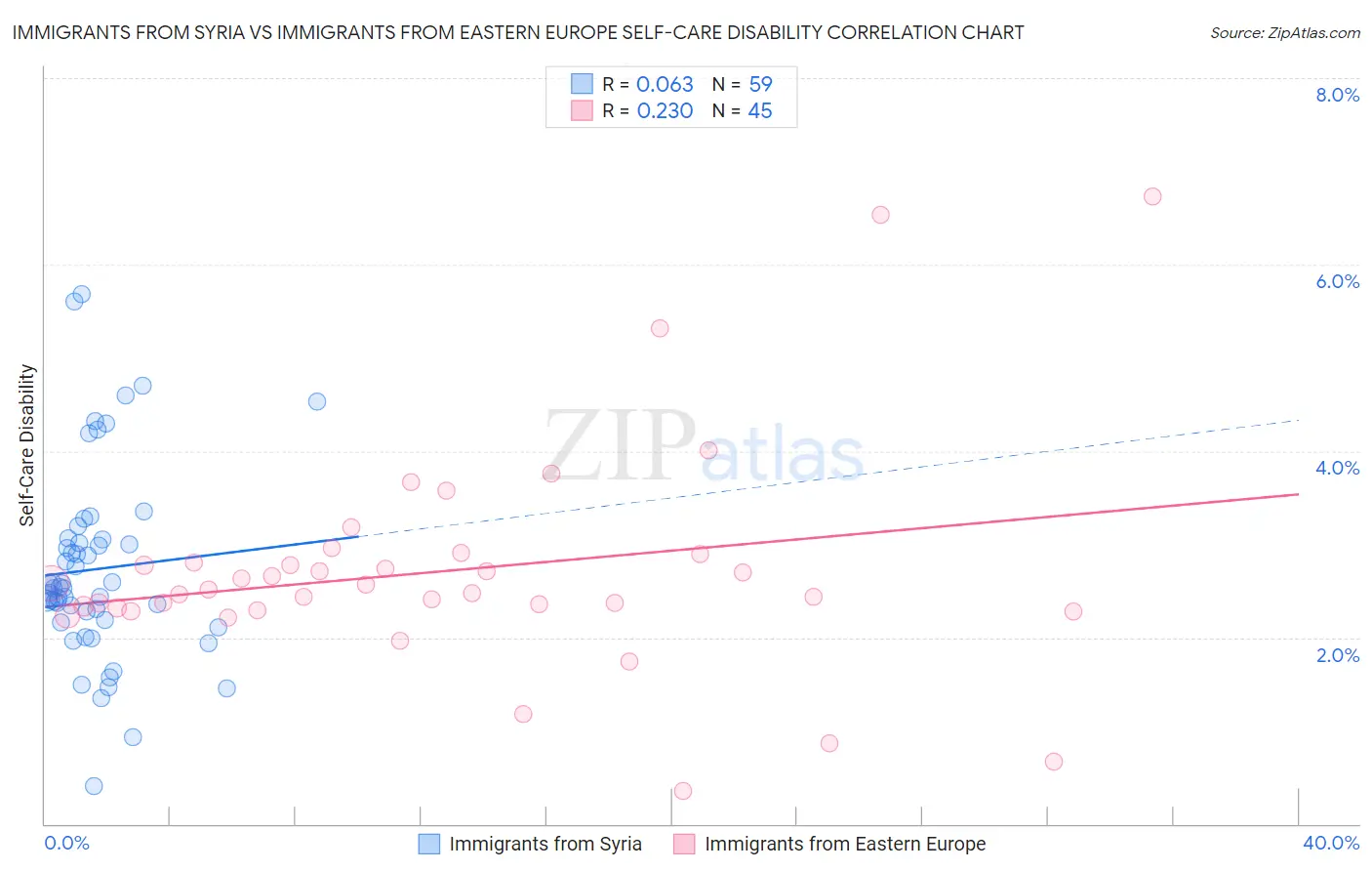 Immigrants from Syria vs Immigrants from Eastern Europe Self-Care Disability