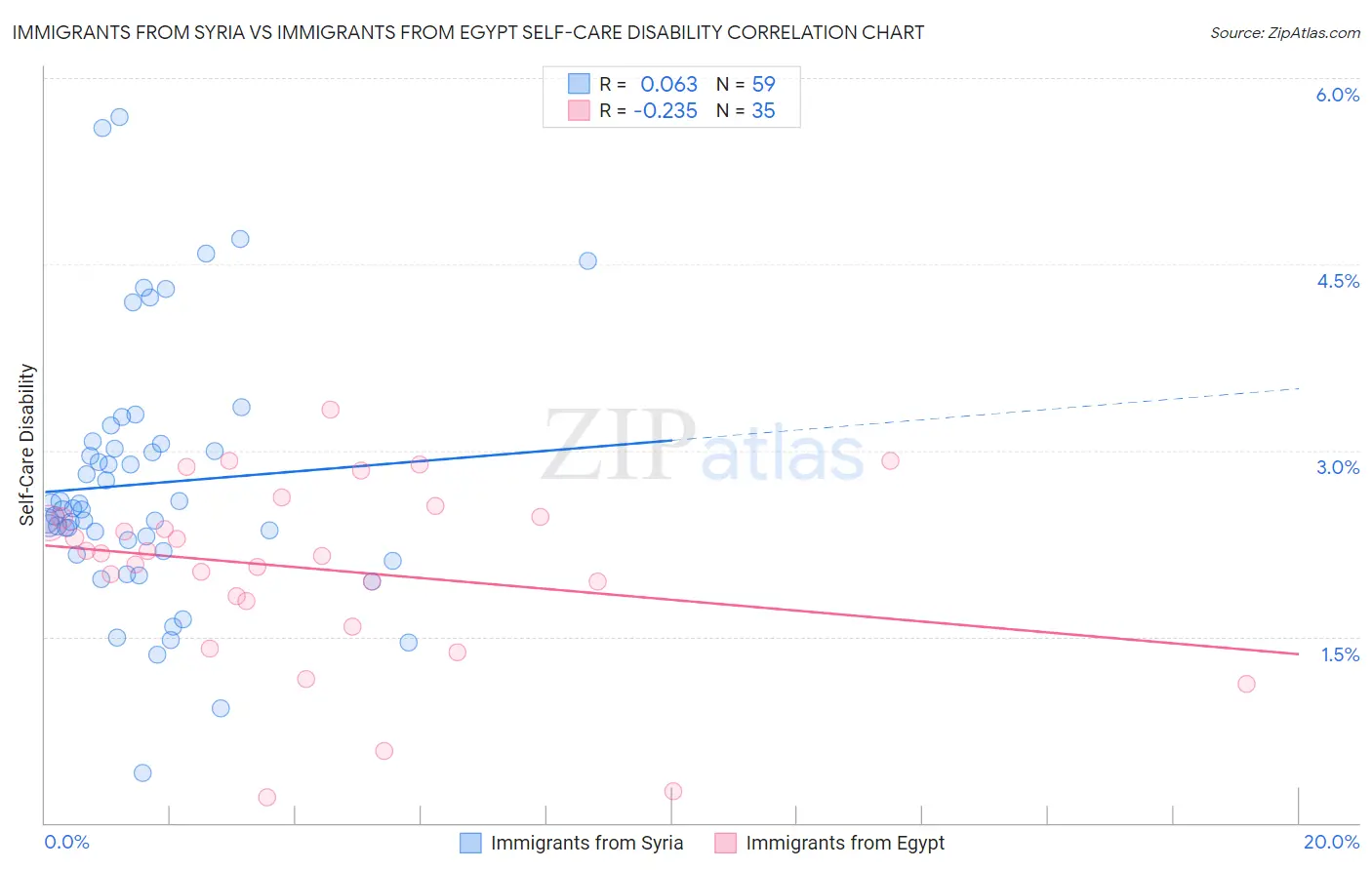 Immigrants from Syria vs Immigrants from Egypt Self-Care Disability
