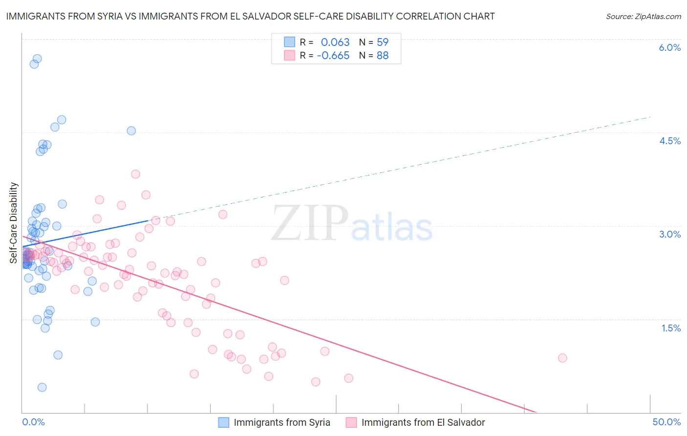 Immigrants from Syria vs Immigrants from El Salvador Self-Care Disability