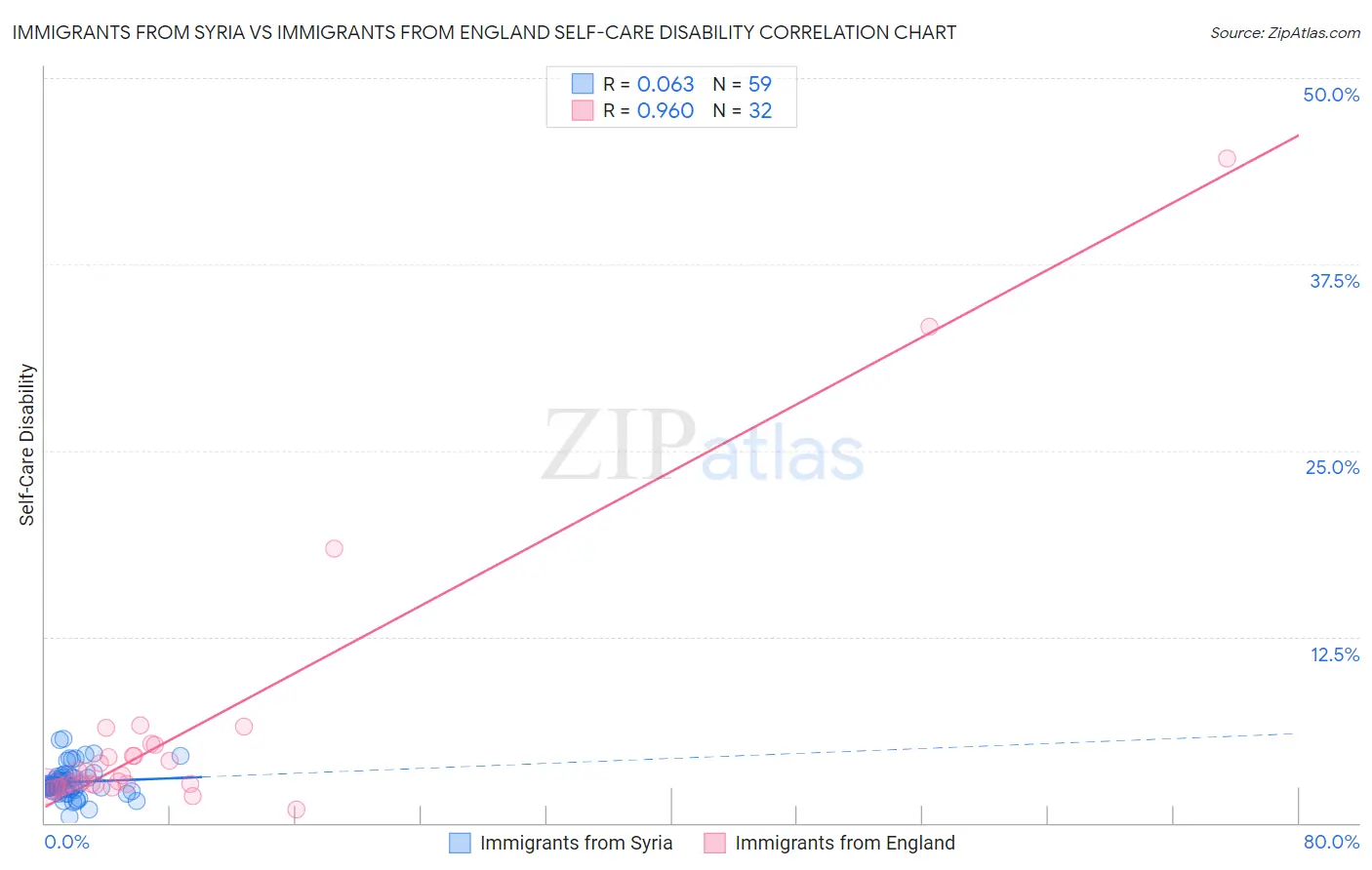 Immigrants from Syria vs Immigrants from England Self-Care Disability