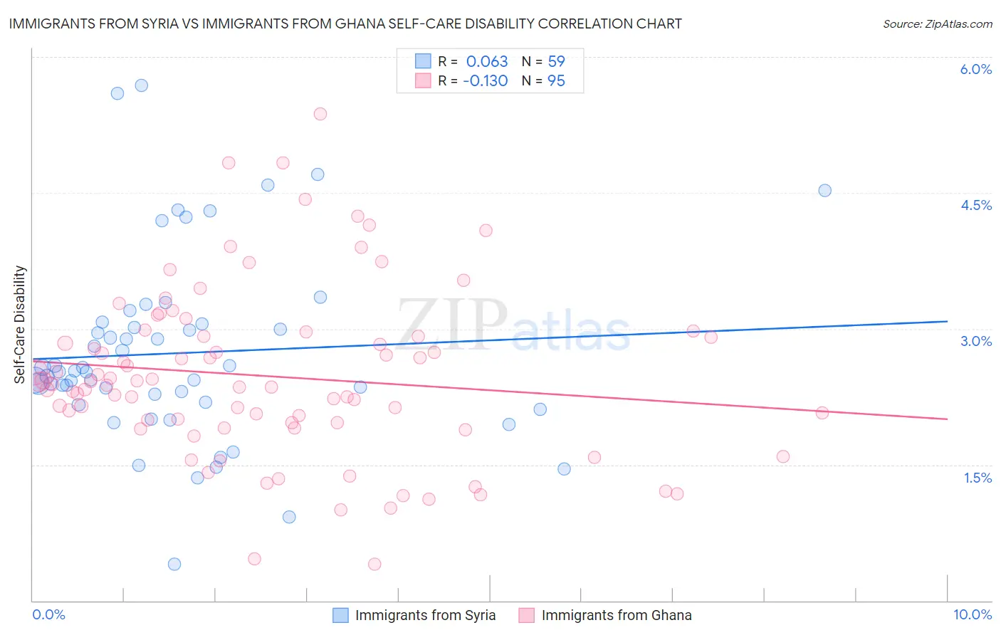 Immigrants from Syria vs Immigrants from Ghana Self-Care Disability