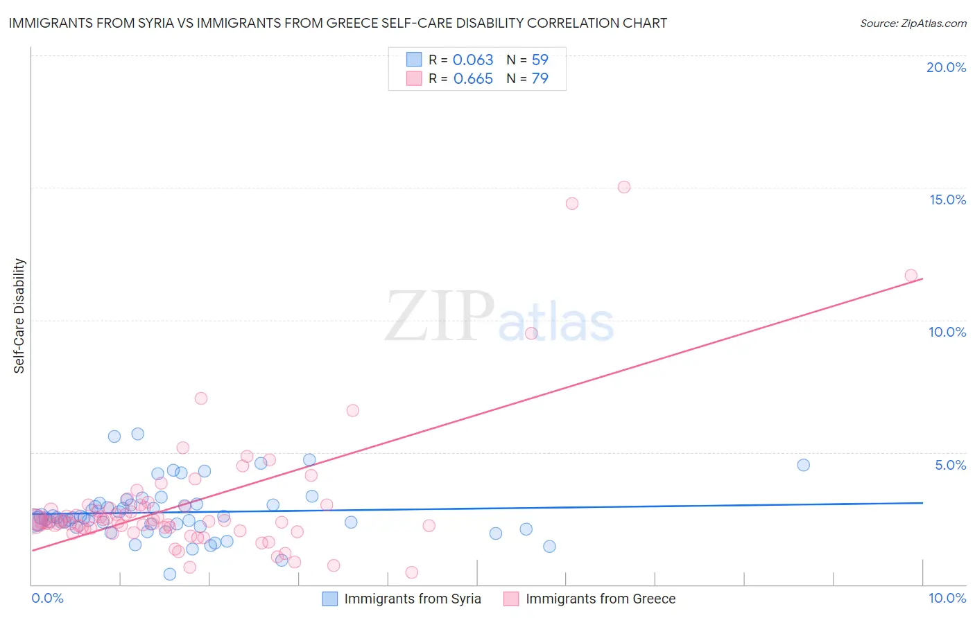 Immigrants from Syria vs Immigrants from Greece Self-Care Disability