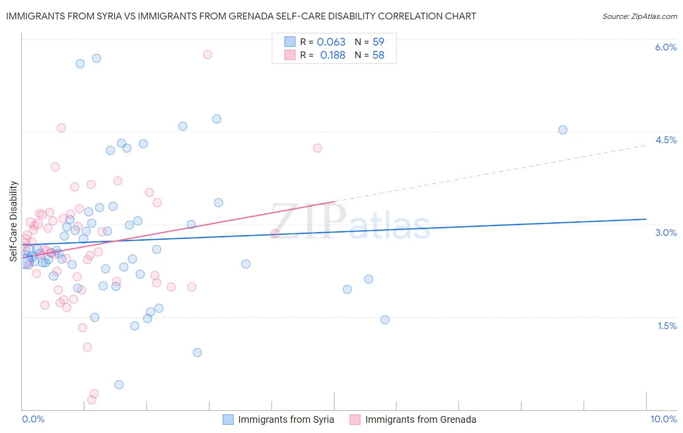 Immigrants from Syria vs Immigrants from Grenada Self-Care Disability