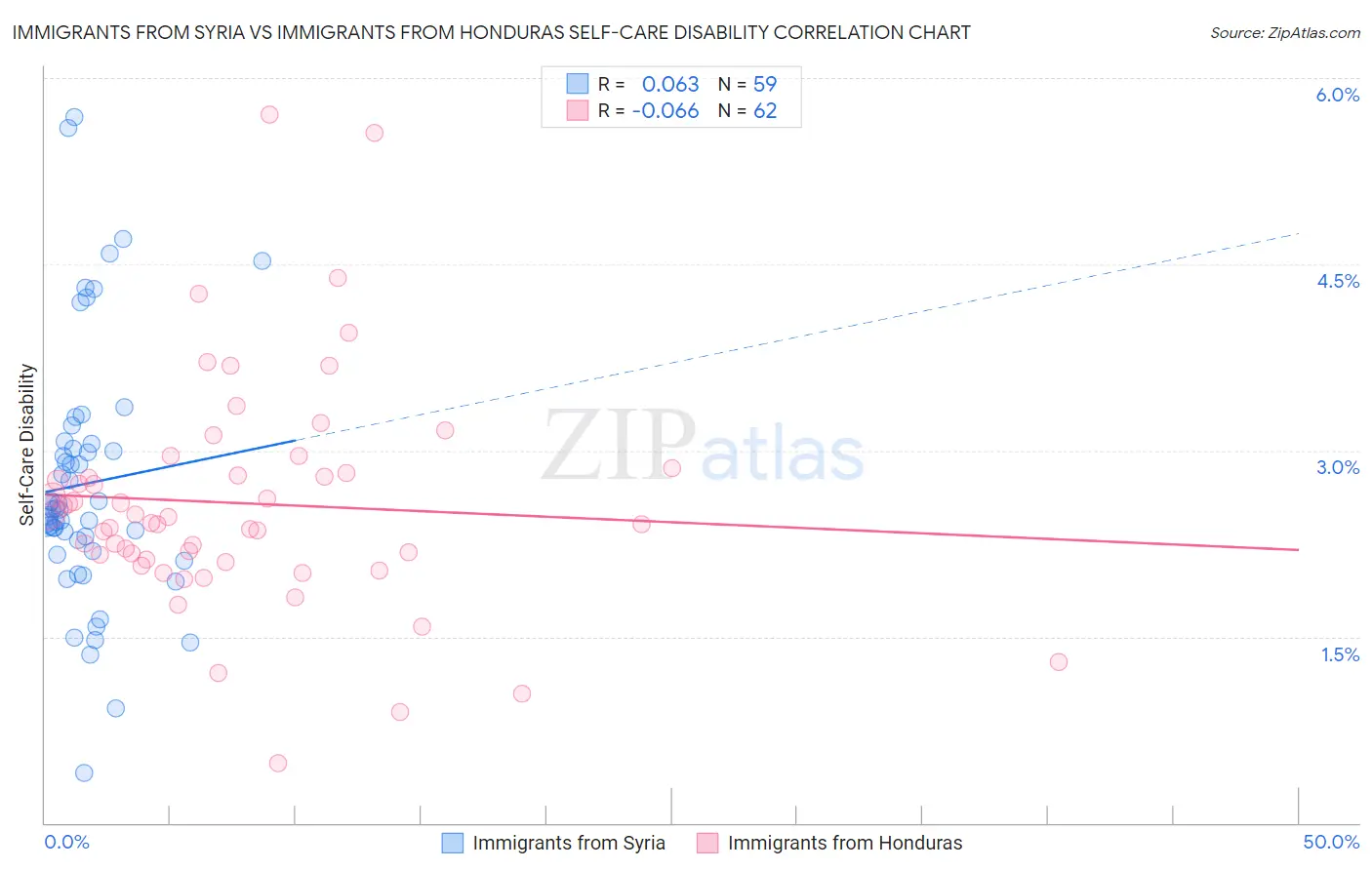 Immigrants from Syria vs Immigrants from Honduras Self-Care Disability