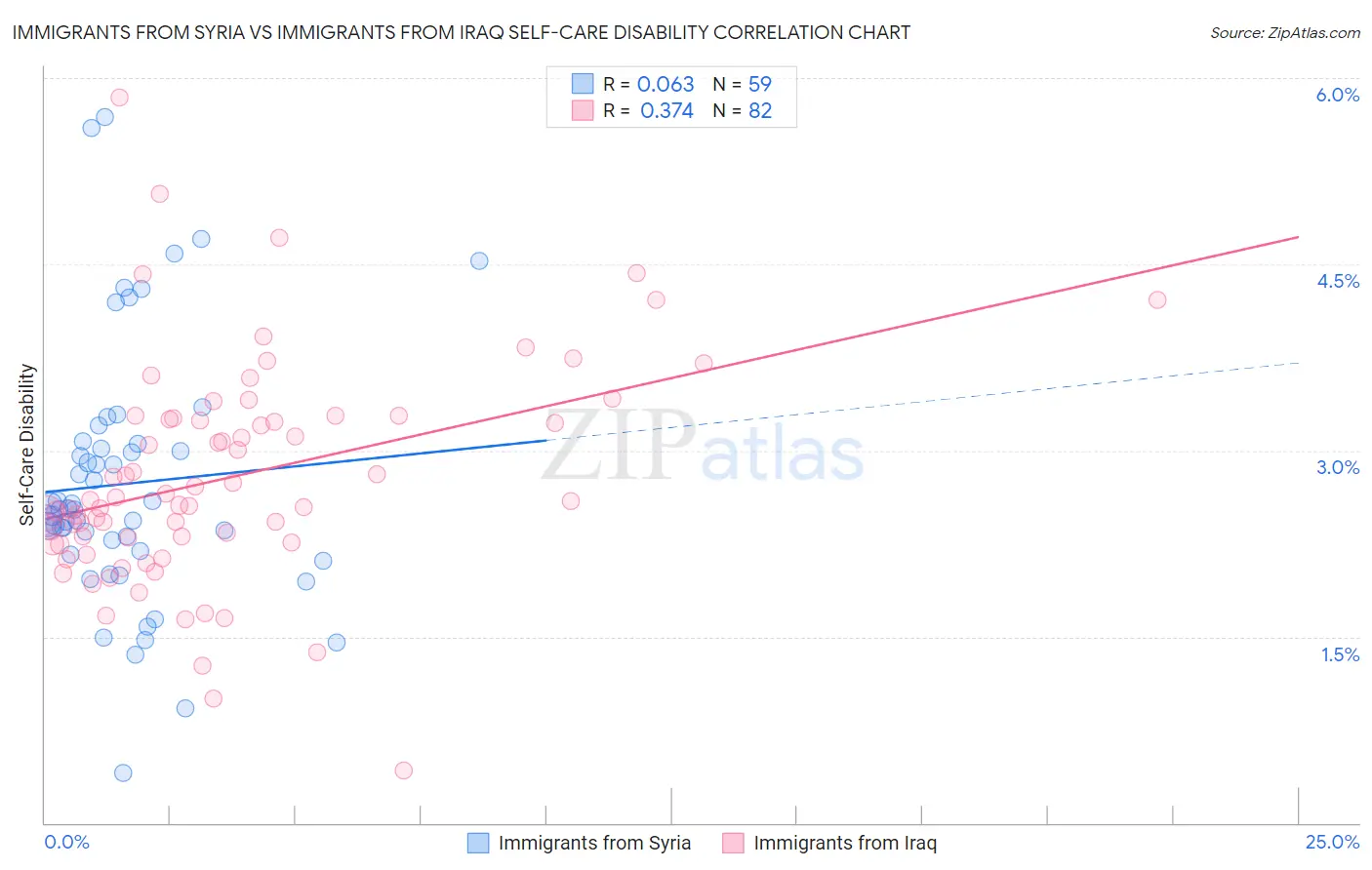 Immigrants from Syria vs Immigrants from Iraq Self-Care Disability