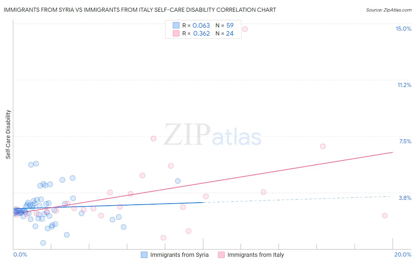 Immigrants from Syria vs Immigrants from Italy Self-Care Disability
