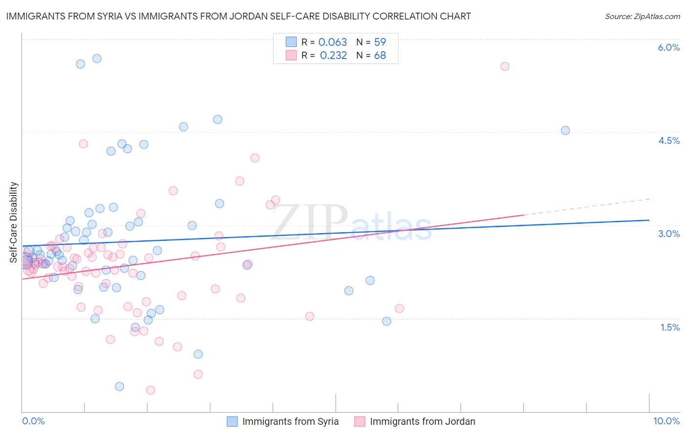Immigrants from Syria vs Immigrants from Jordan Self-Care Disability