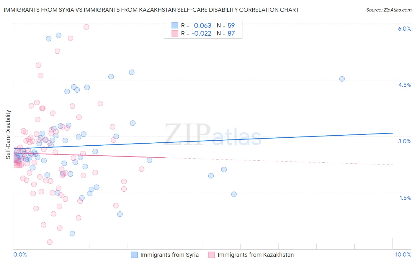 Immigrants from Syria vs Immigrants from Kazakhstan Self-Care Disability