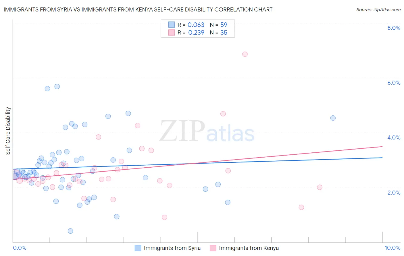 Immigrants from Syria vs Immigrants from Kenya Self-Care Disability