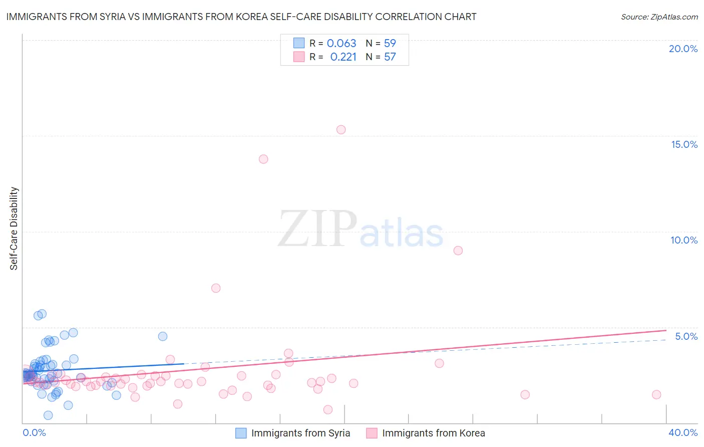 Immigrants from Syria vs Immigrants from Korea Self-Care Disability