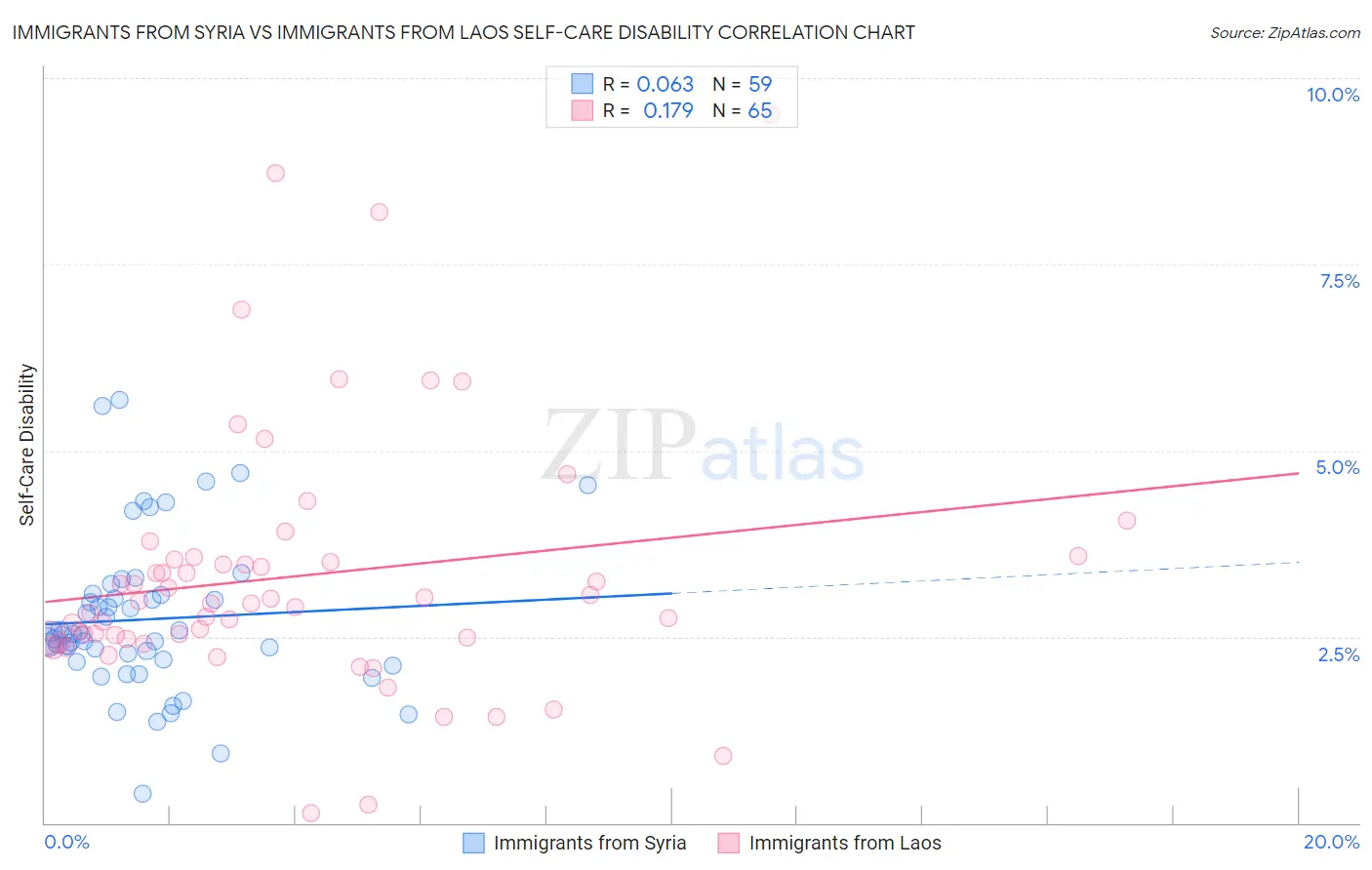 Immigrants from Syria vs Immigrants from Laos Self-Care Disability