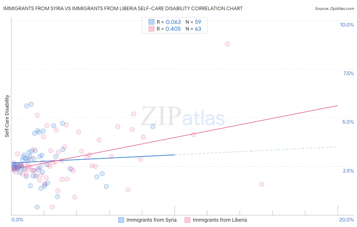 Immigrants from Syria vs Immigrants from Liberia Self-Care Disability