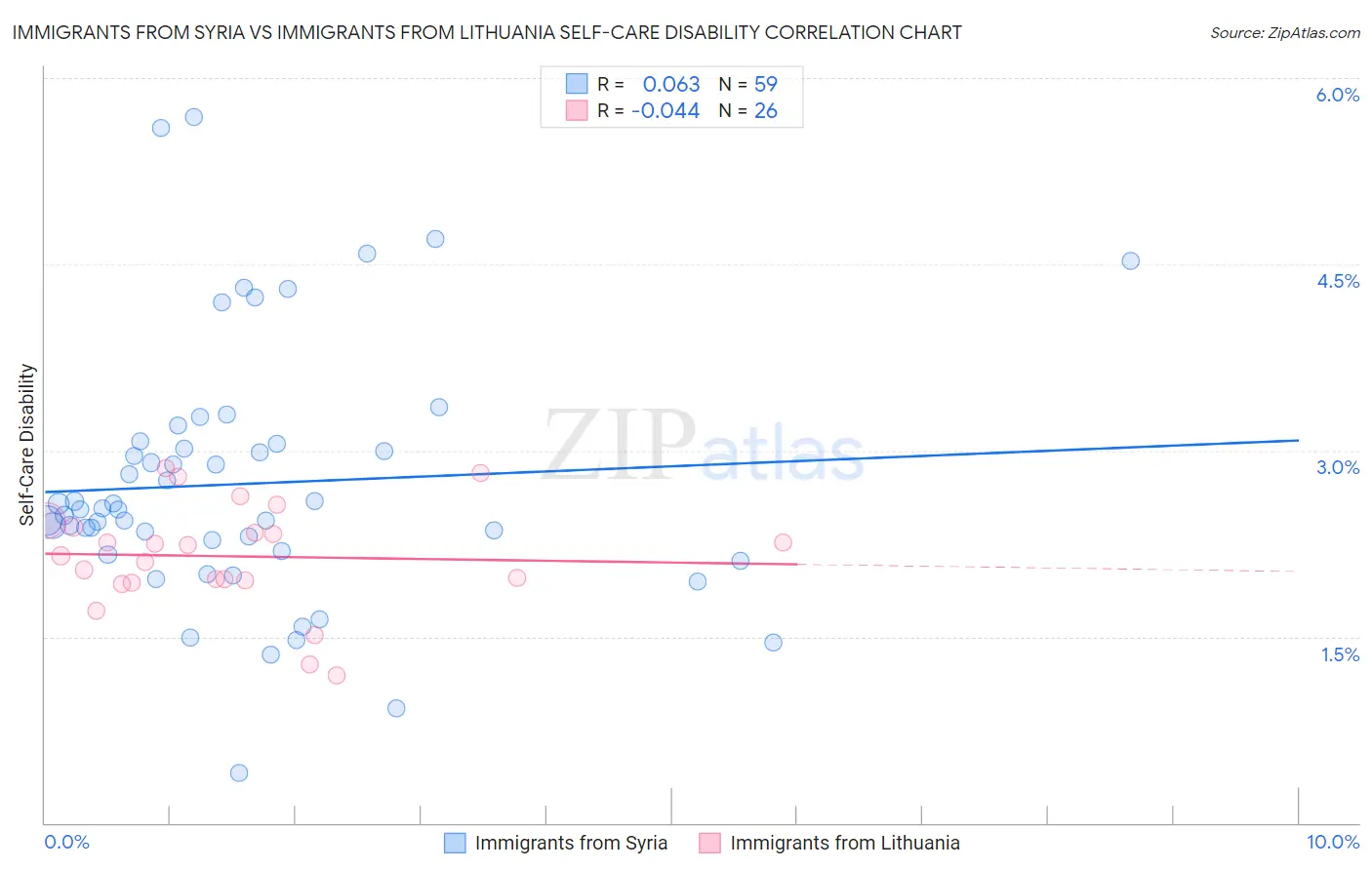 Immigrants from Syria vs Immigrants from Lithuania Self-Care Disability