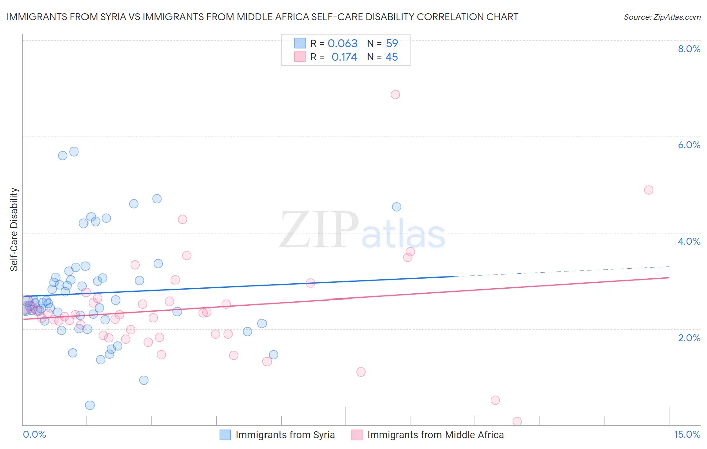 Immigrants from Syria vs Immigrants from Middle Africa Self-Care Disability