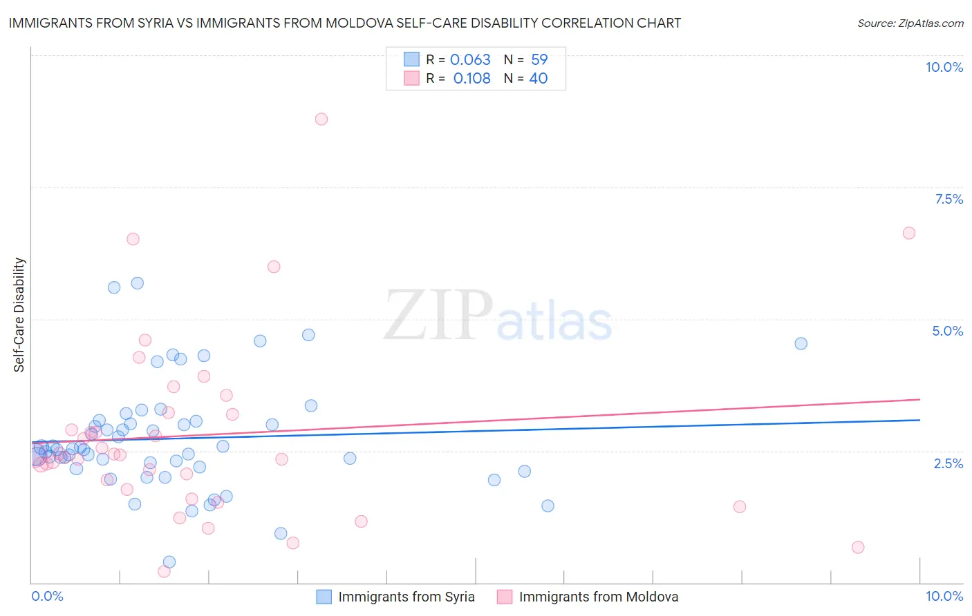 Immigrants from Syria vs Immigrants from Moldova Self-Care Disability