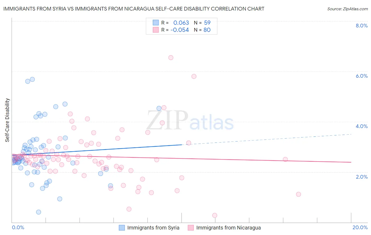 Immigrants from Syria vs Immigrants from Nicaragua Self-Care Disability