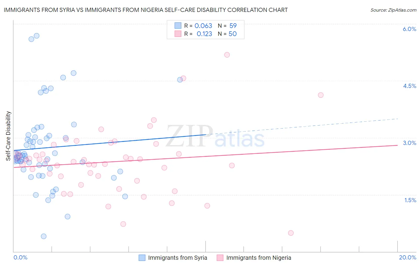 Immigrants from Syria vs Immigrants from Nigeria Self-Care Disability