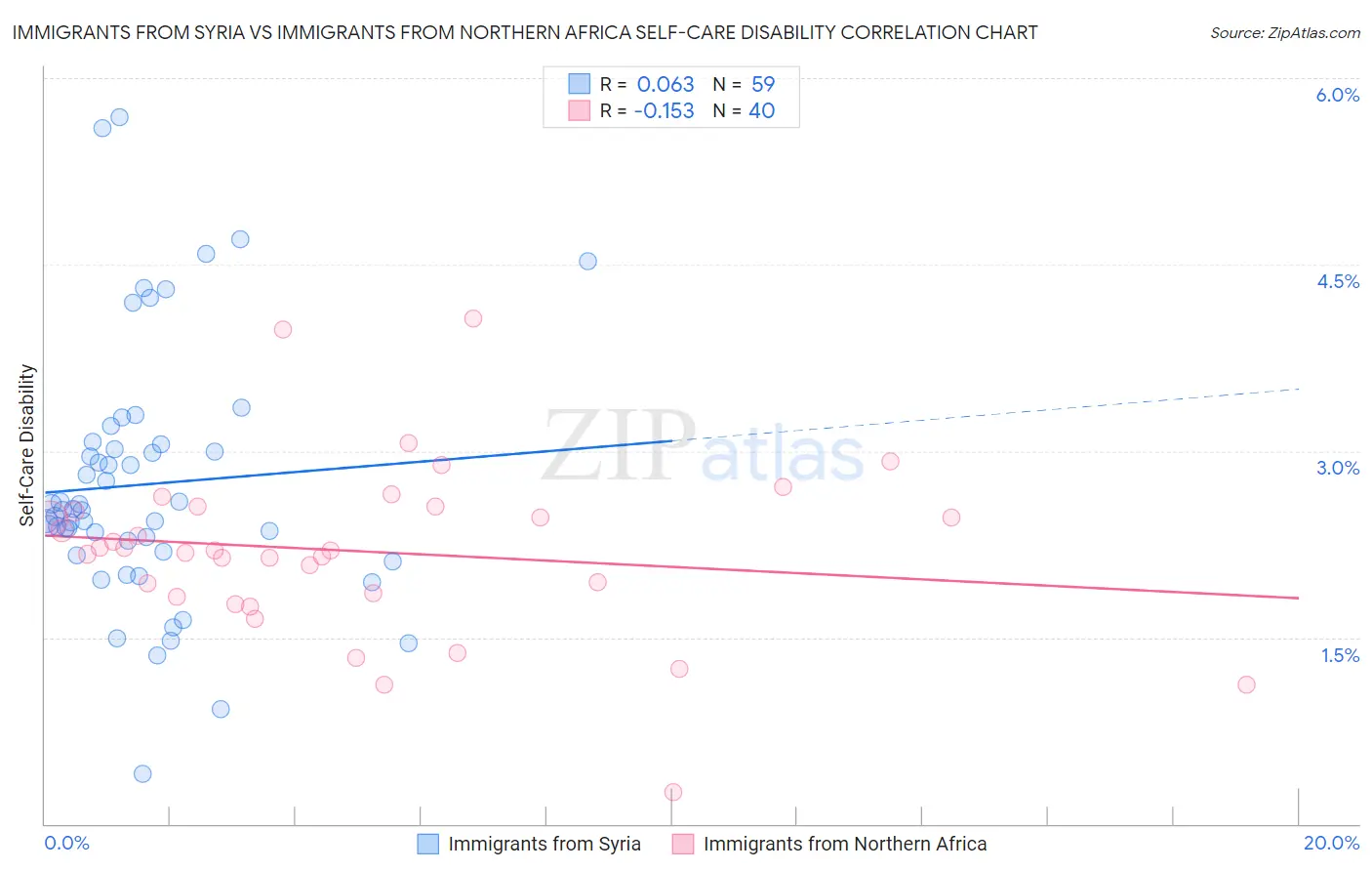 Immigrants from Syria vs Immigrants from Northern Africa Self-Care Disability