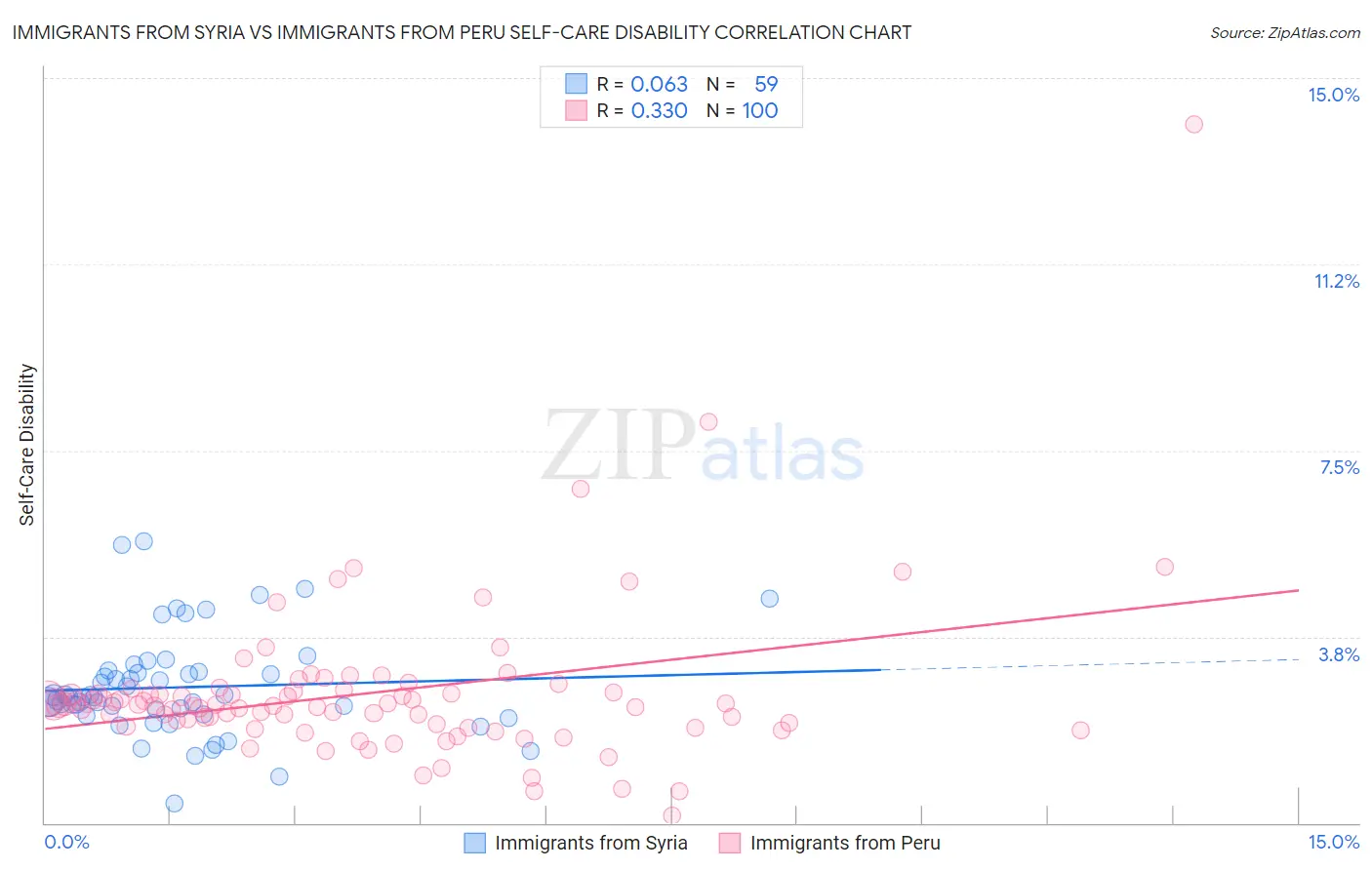 Immigrants from Syria vs Immigrants from Peru Self-Care Disability