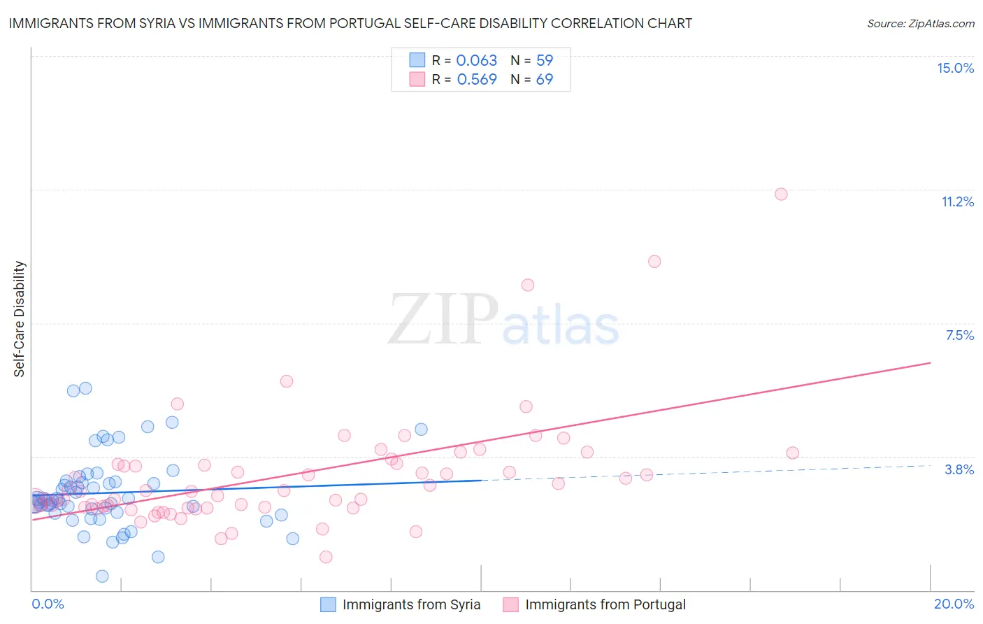 Immigrants from Syria vs Immigrants from Portugal Self-Care Disability
