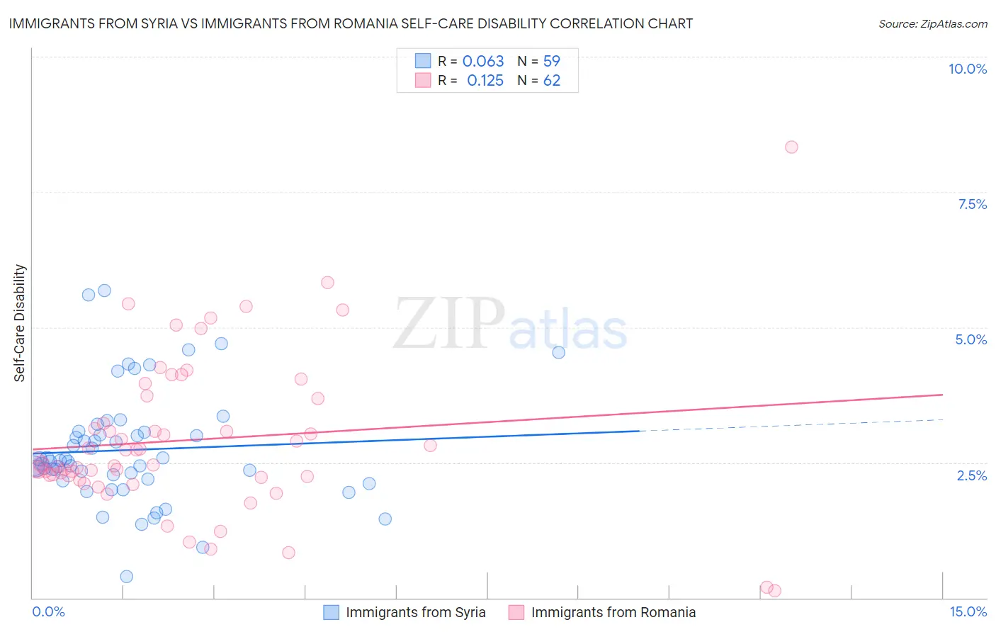Immigrants from Syria vs Immigrants from Romania Self-Care Disability