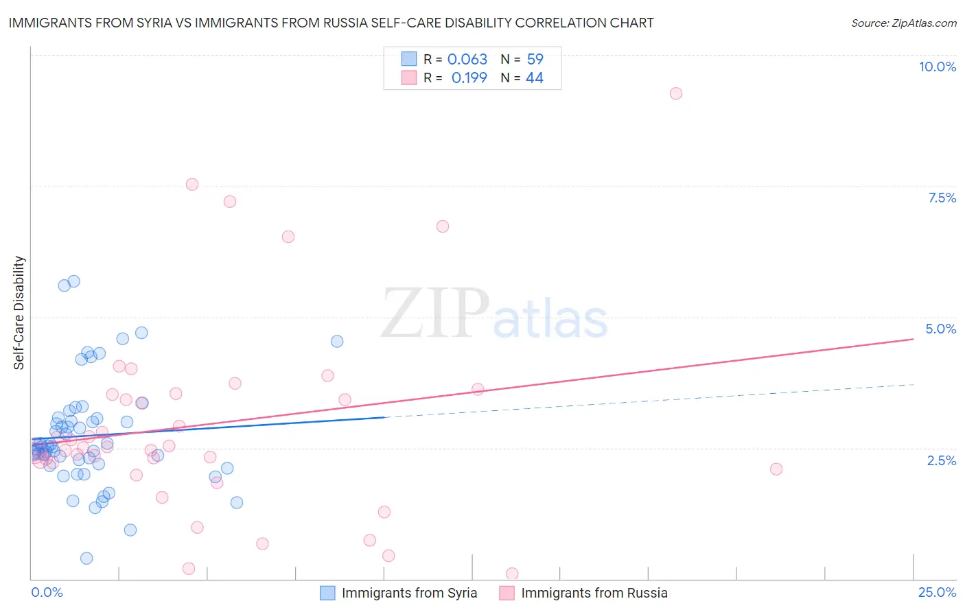 Immigrants from Syria vs Immigrants from Russia Self-Care Disability
