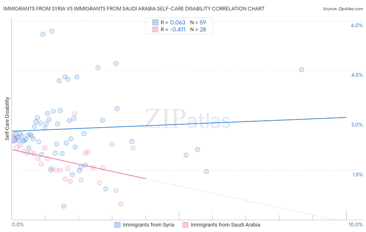 Immigrants from Syria vs Immigrants from Saudi Arabia Self-Care Disability