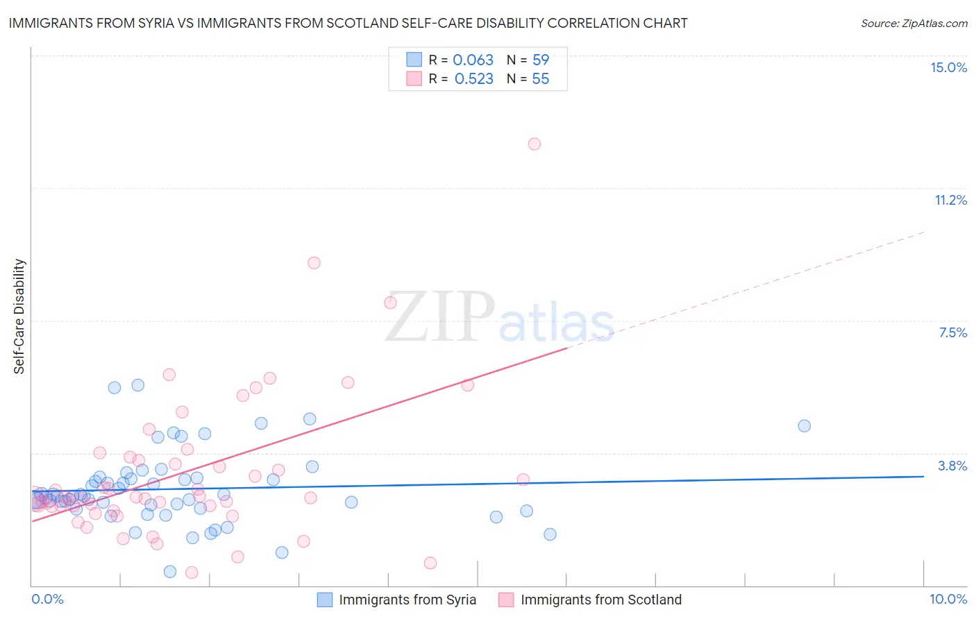 Immigrants from Syria vs Immigrants from Scotland Self-Care Disability