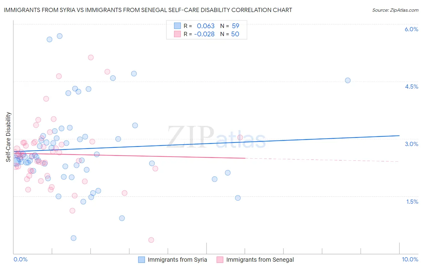 Immigrants from Syria vs Immigrants from Senegal Self-Care Disability