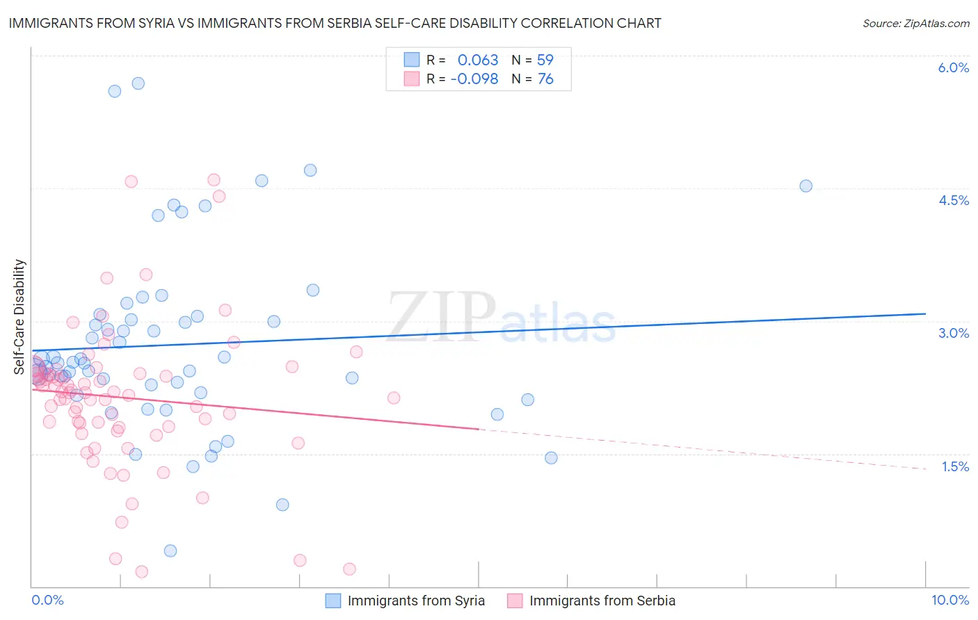 Immigrants from Syria vs Immigrants from Serbia Self-Care Disability