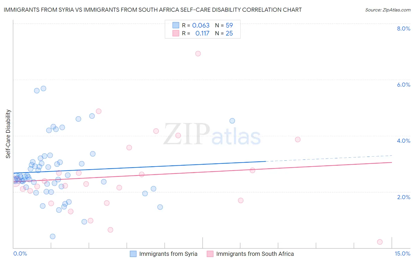Immigrants from Syria vs Immigrants from South Africa Self-Care Disability