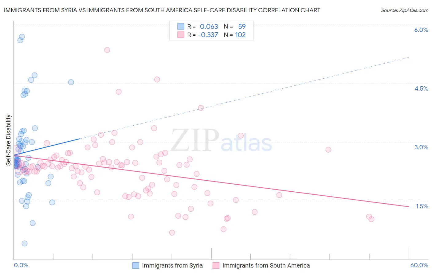 Immigrants from Syria vs Immigrants from South America Self-Care Disability