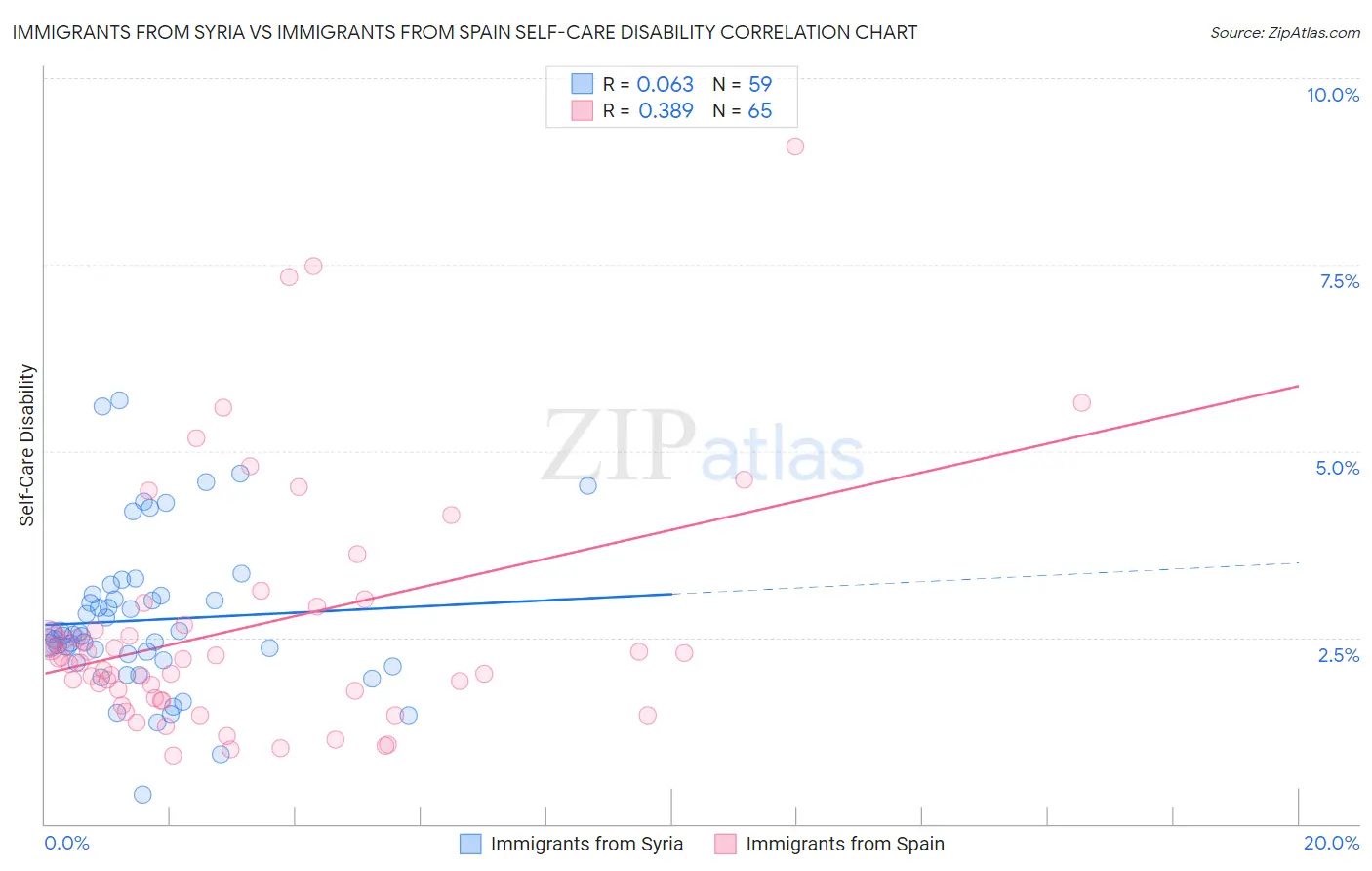 Immigrants from Syria vs Immigrants from Spain Self-Care Disability