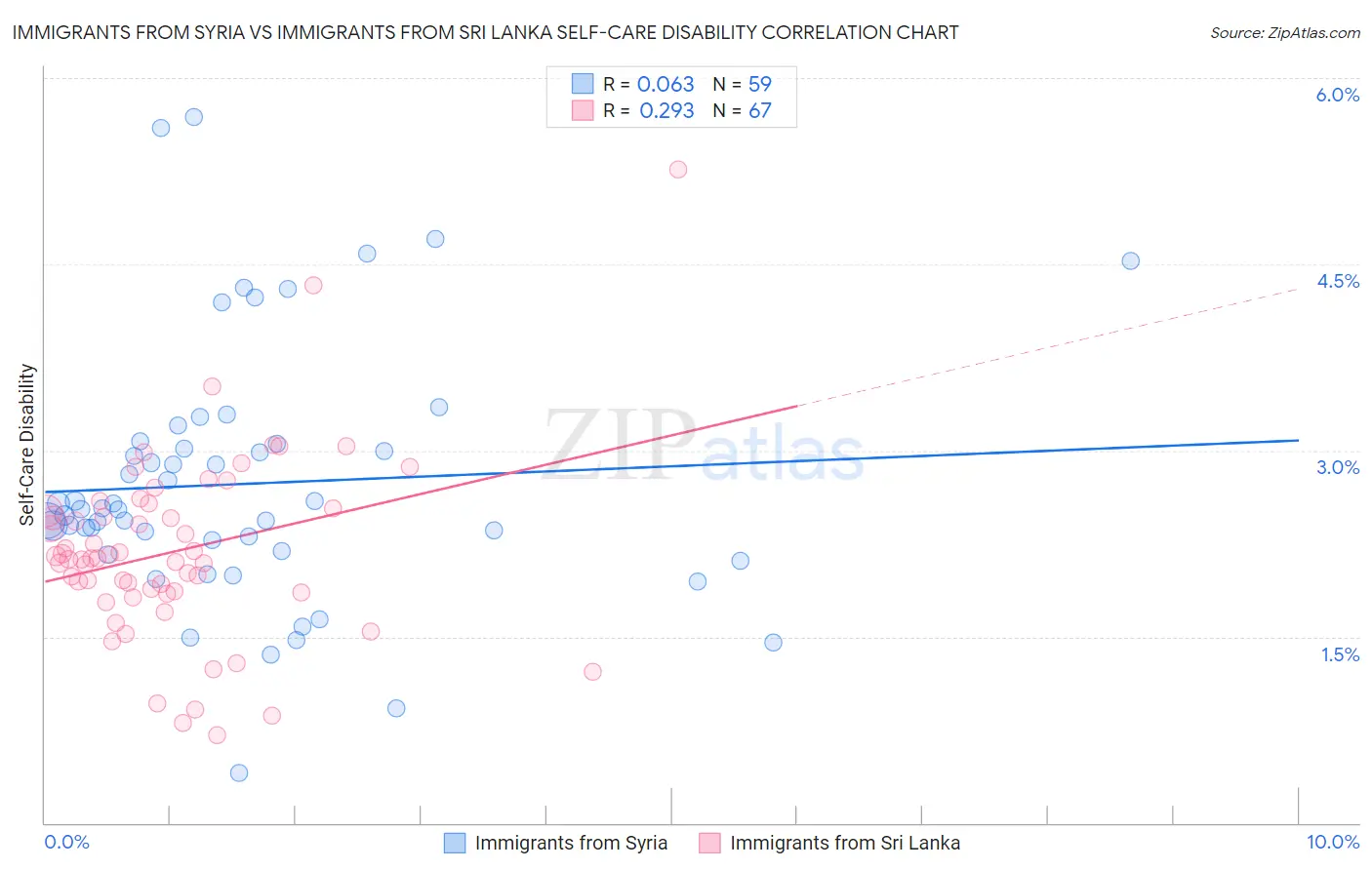 Immigrants from Syria vs Immigrants from Sri Lanka Self-Care Disability