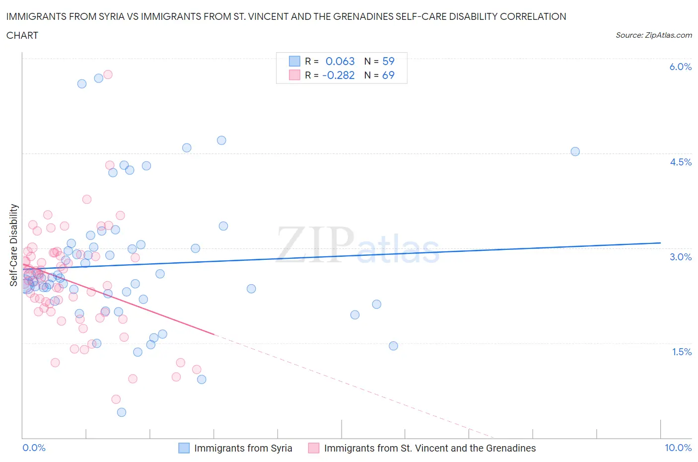 Immigrants from Syria vs Immigrants from St. Vincent and the Grenadines Self-Care Disability