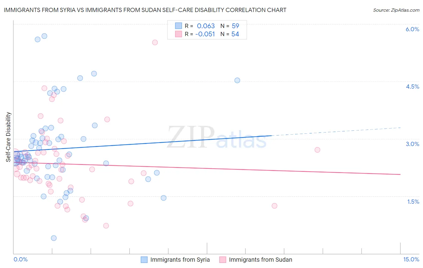 Immigrants from Syria vs Immigrants from Sudan Self-Care Disability