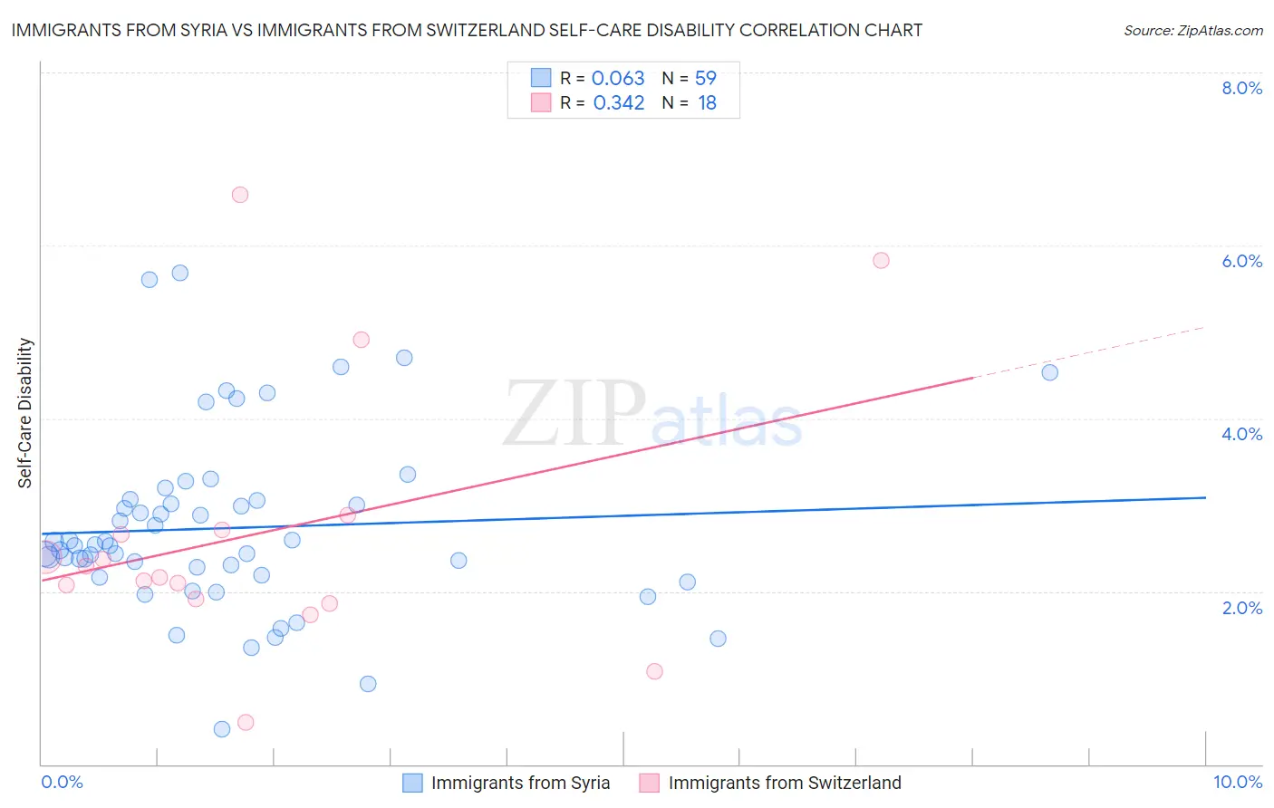 Immigrants from Syria vs Immigrants from Switzerland Self-Care Disability