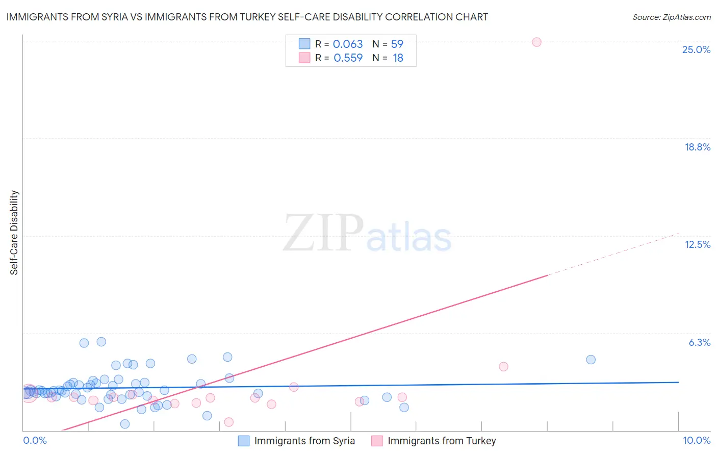 Immigrants from Syria vs Immigrants from Turkey Self-Care Disability